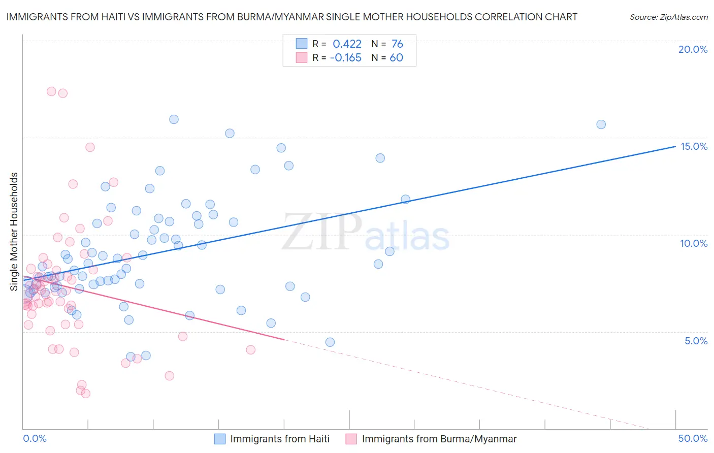 Immigrants from Haiti vs Immigrants from Burma/Myanmar Single Mother Households