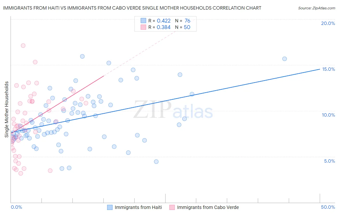 Immigrants from Haiti vs Immigrants from Cabo Verde Single Mother Households