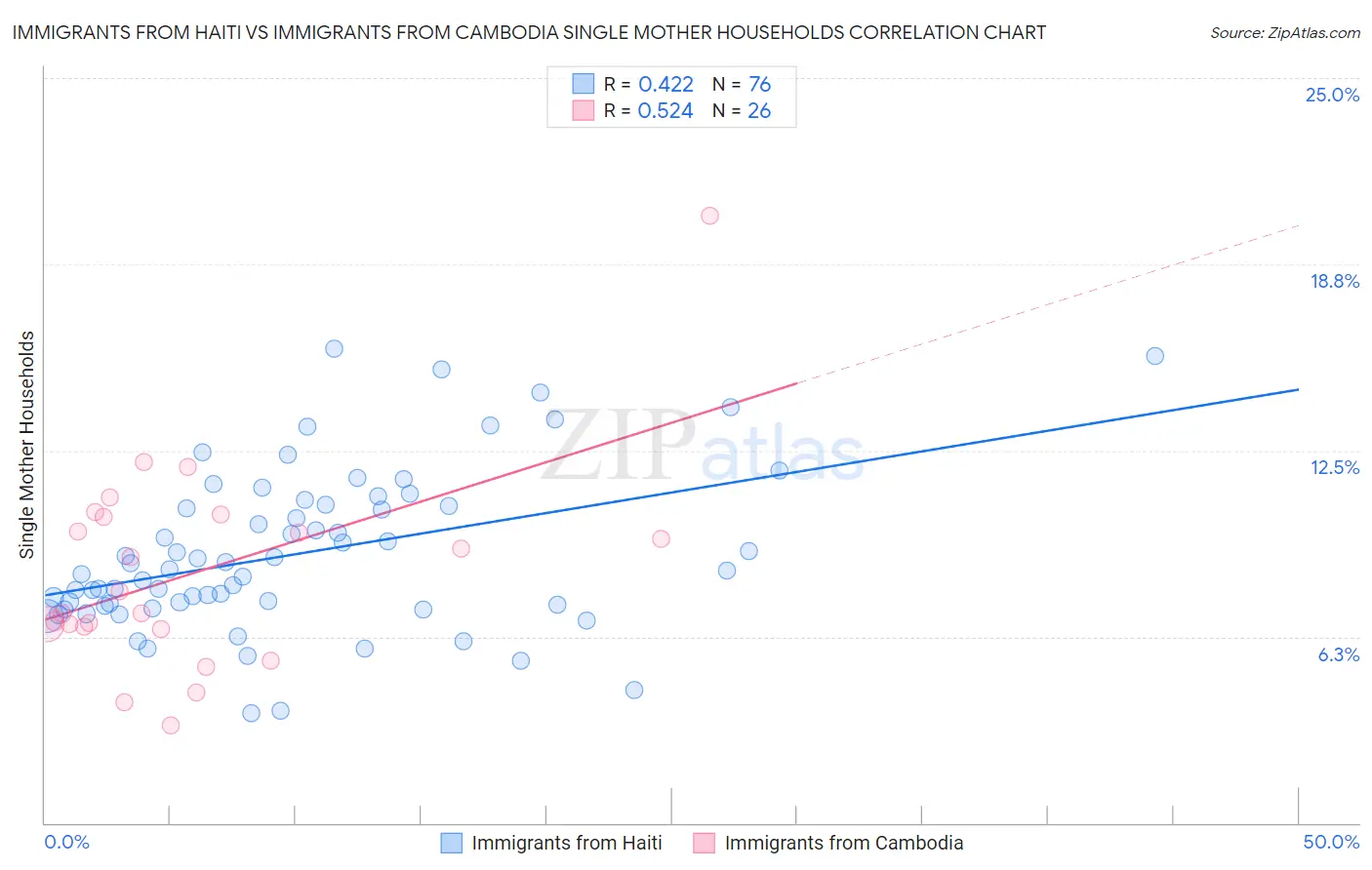 Immigrants from Haiti vs Immigrants from Cambodia Single Mother Households