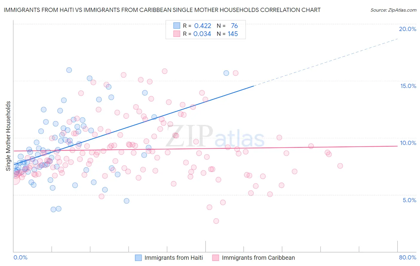 Immigrants from Haiti vs Immigrants from Caribbean Single Mother Households