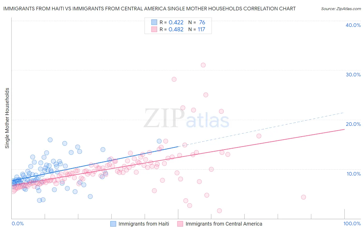 Immigrants from Haiti vs Immigrants from Central America Single Mother Households