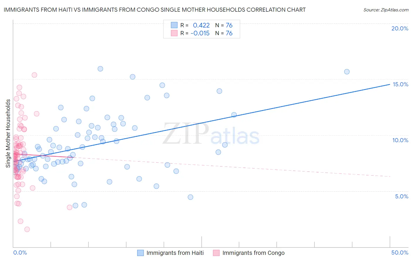 Immigrants from Haiti vs Immigrants from Congo Single Mother Households
