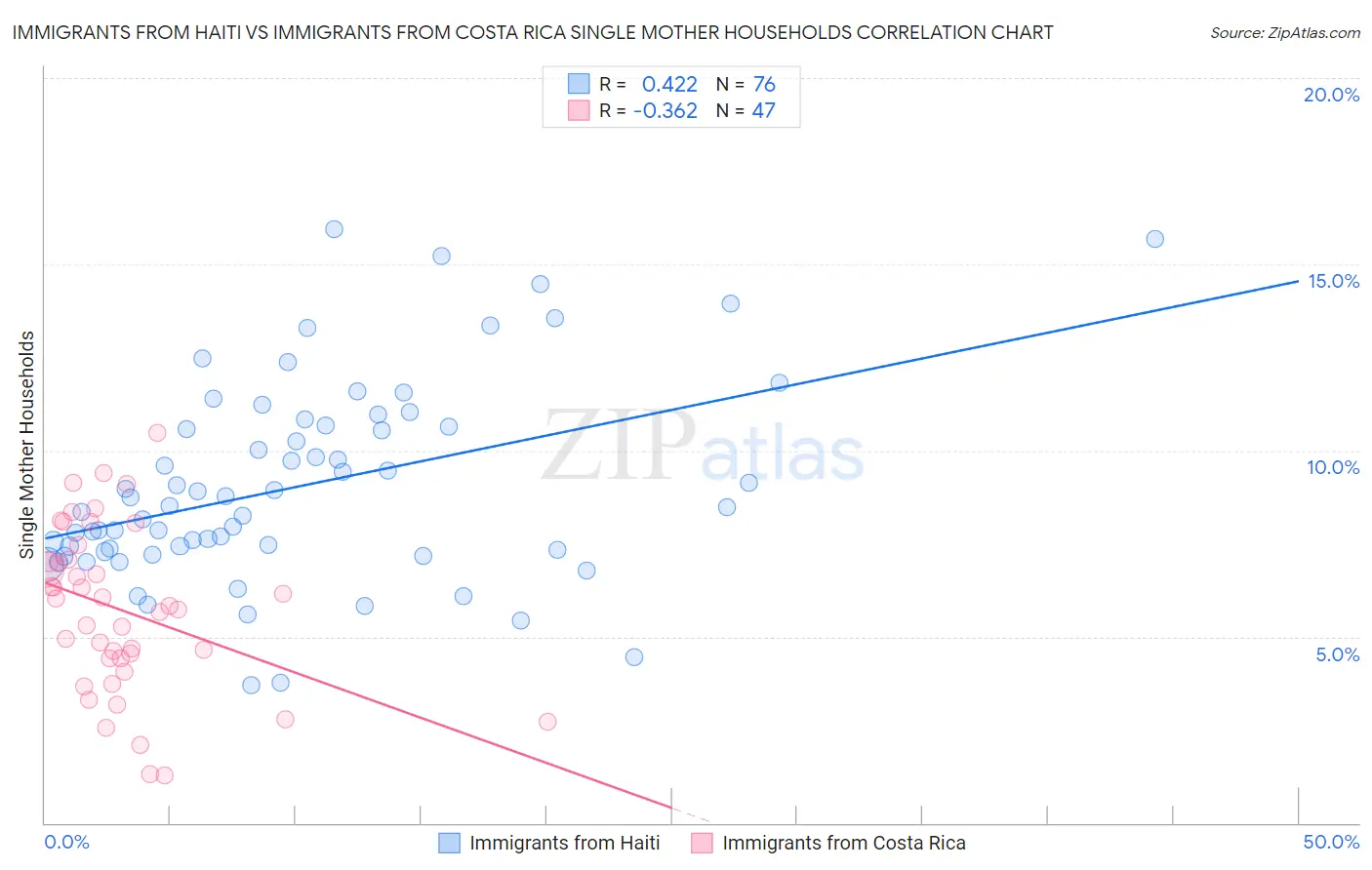 Immigrants from Haiti vs Immigrants from Costa Rica Single Mother Households