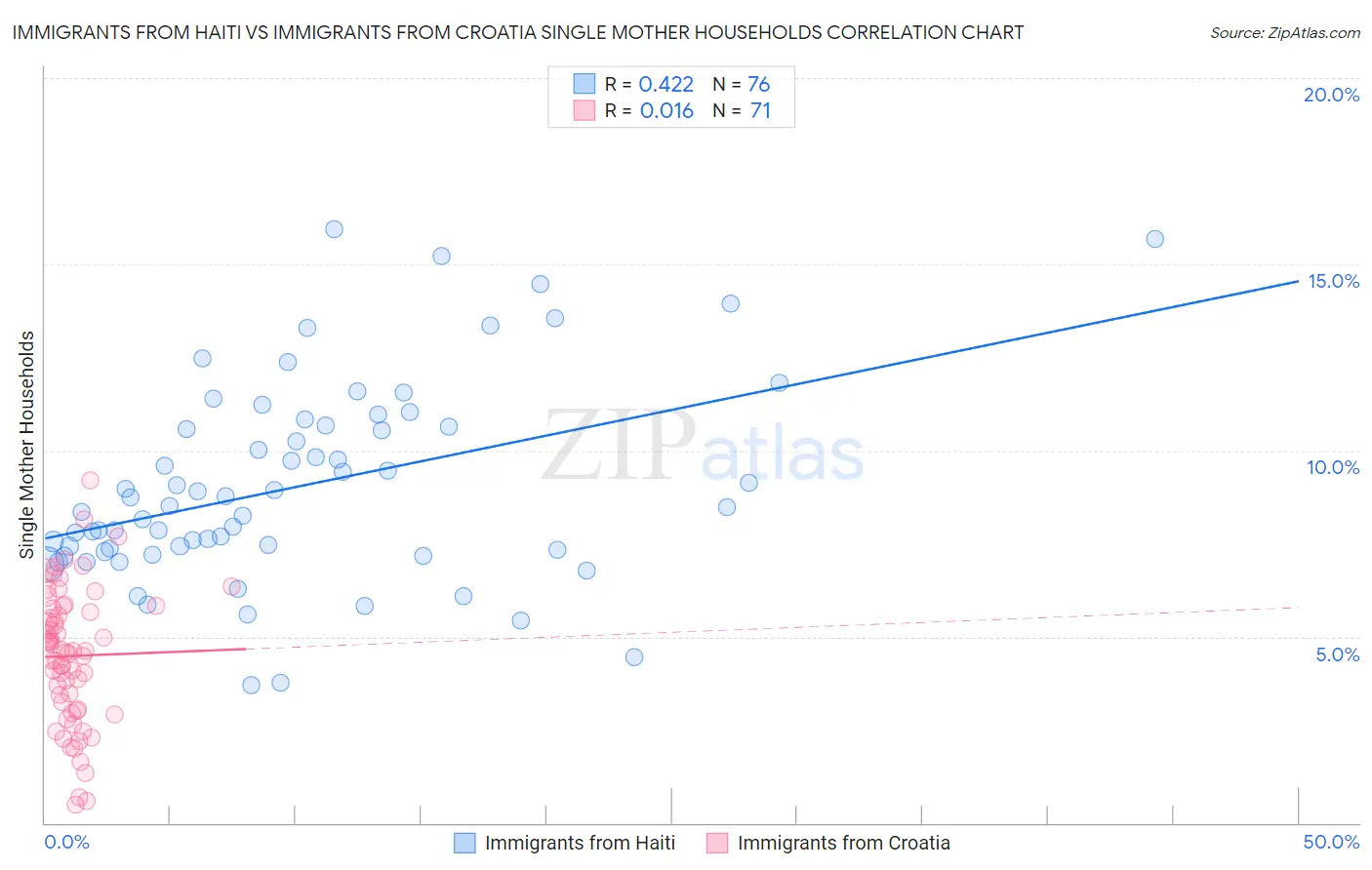 Immigrants from Haiti vs Immigrants from Croatia Single Mother Households