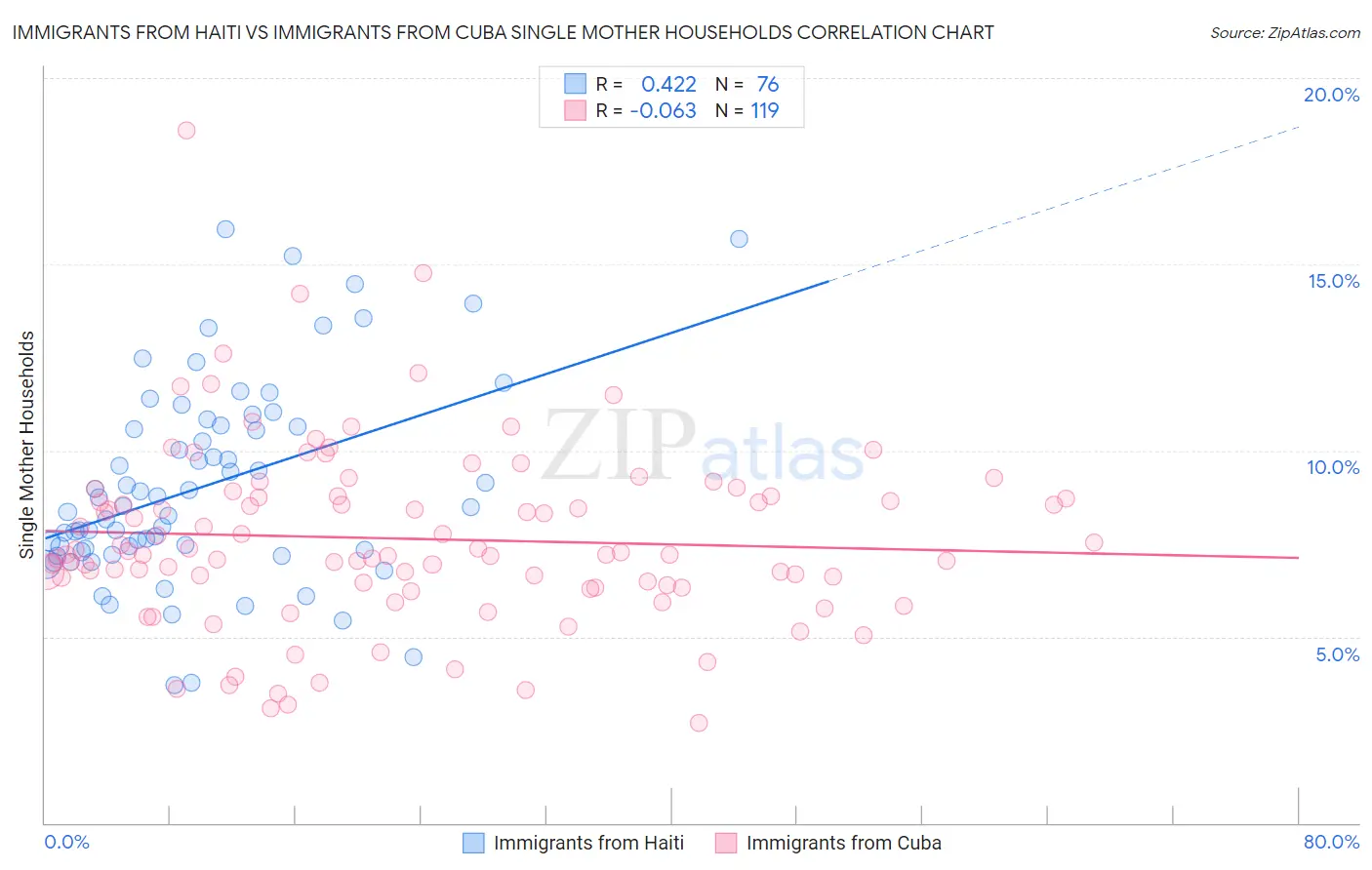 Immigrants from Haiti vs Immigrants from Cuba Single Mother Households