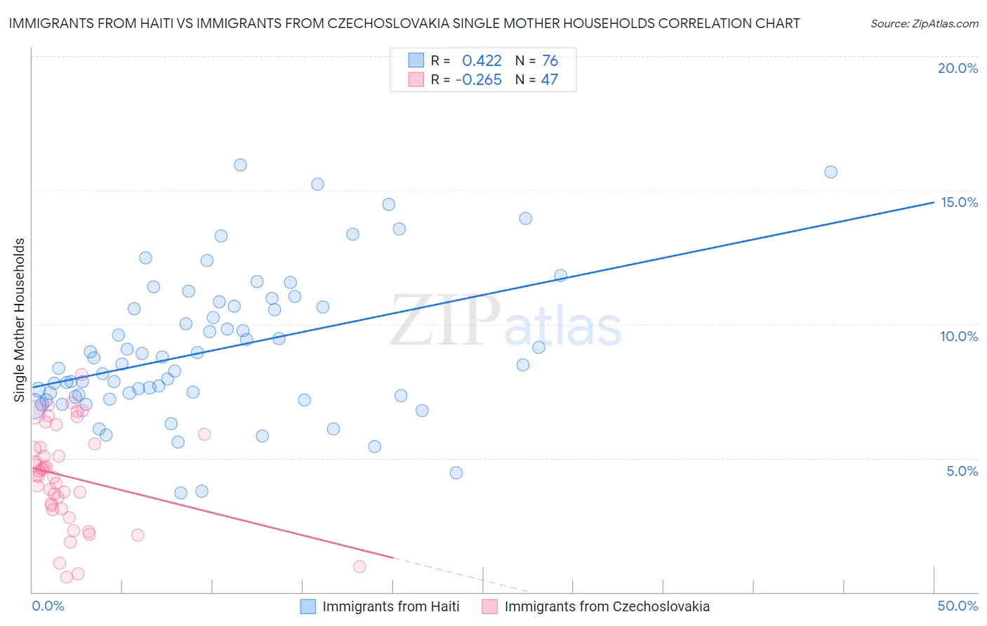 Immigrants from Haiti vs Immigrants from Czechoslovakia Single Mother Households