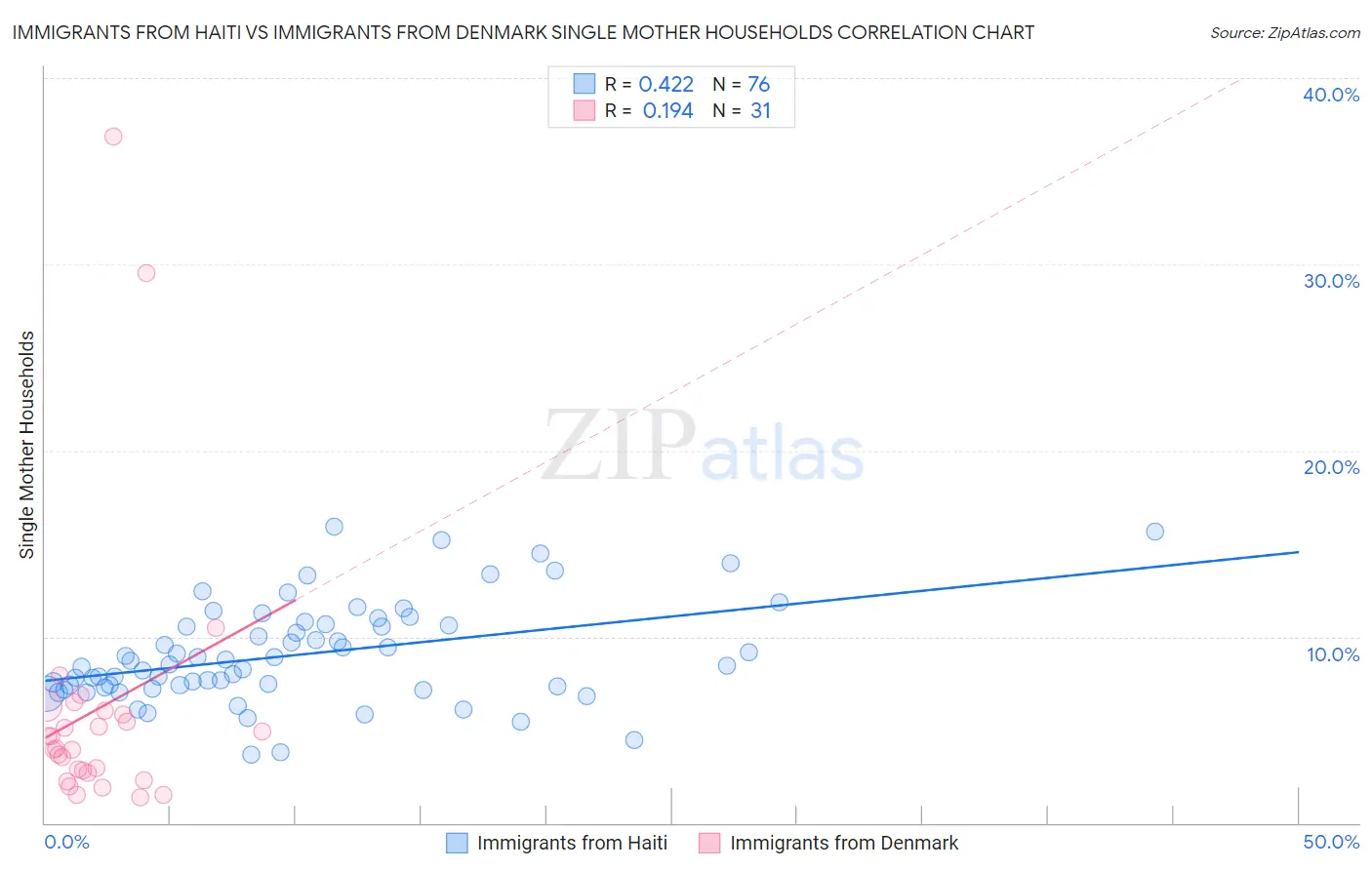 Immigrants from Haiti vs Immigrants from Denmark Single Mother Households