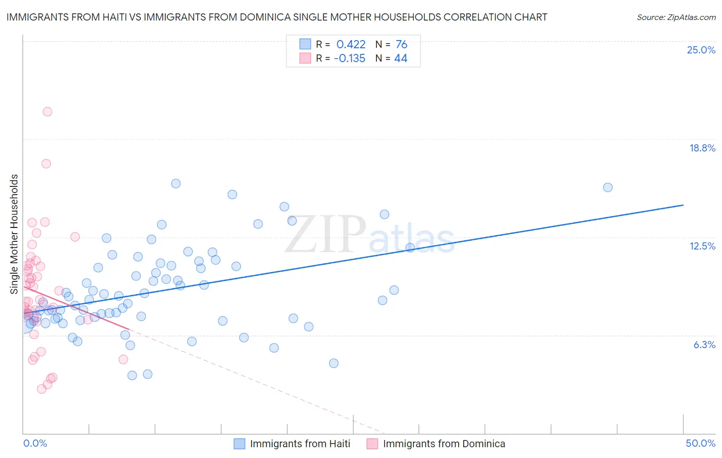 Immigrants from Haiti vs Immigrants from Dominica Single Mother Households