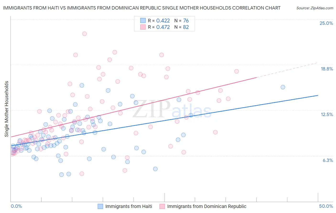 Immigrants from Haiti vs Immigrants from Dominican Republic Single Mother Households