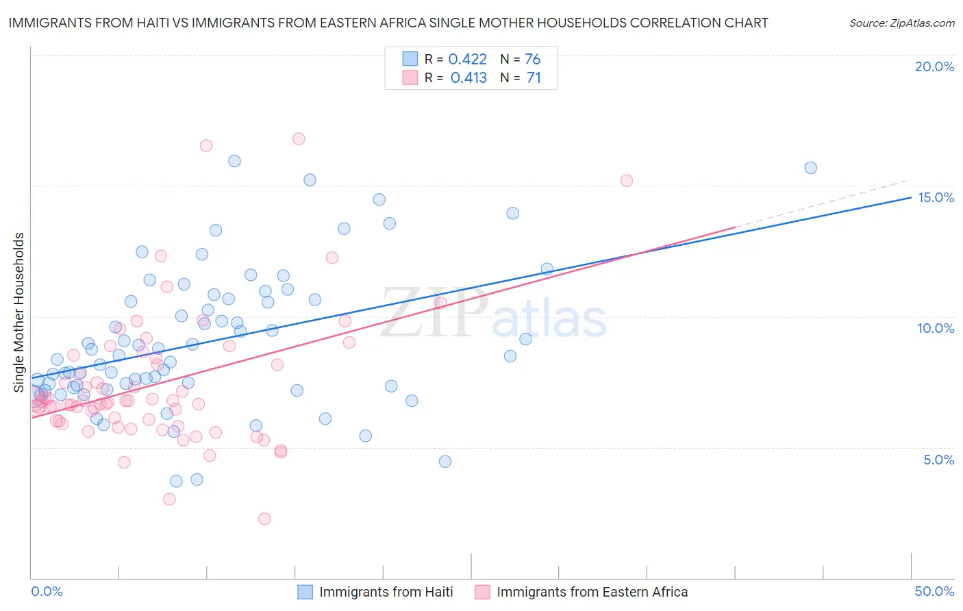 Immigrants from Haiti vs Immigrants from Eastern Africa Single Mother Households