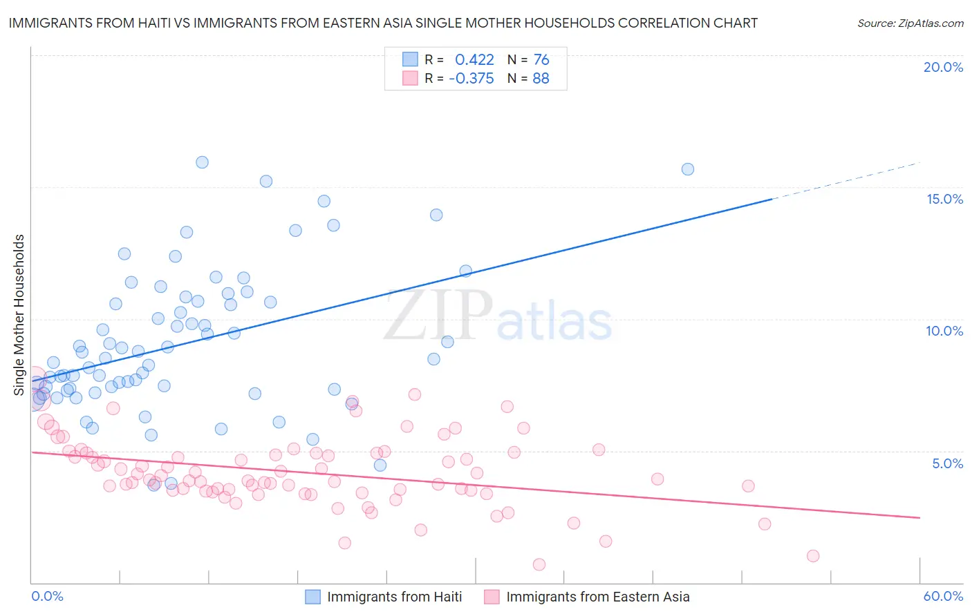 Immigrants from Haiti vs Immigrants from Eastern Asia Single Mother Households