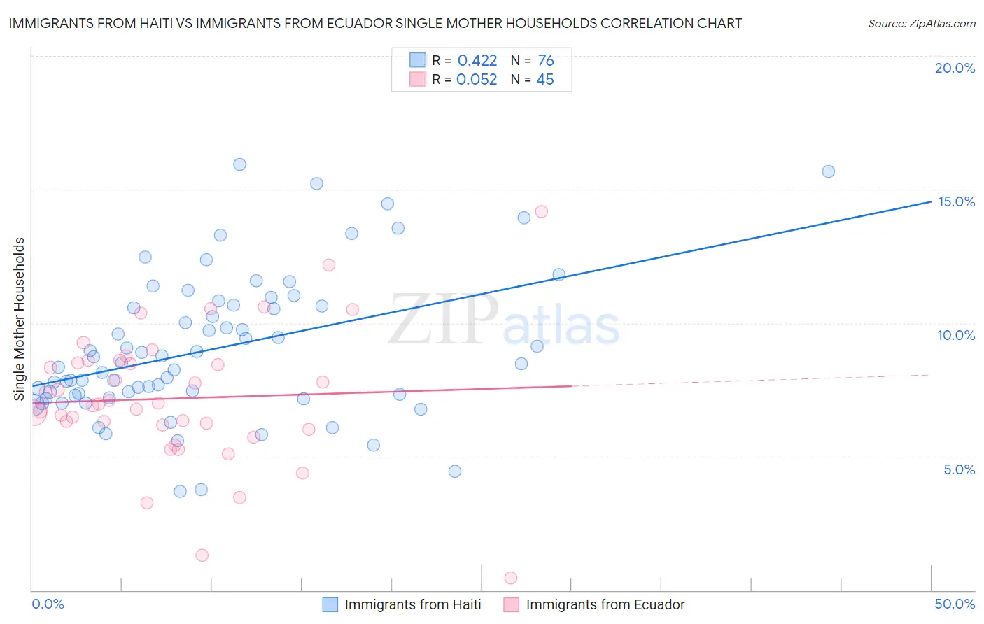 Immigrants from Haiti vs Immigrants from Ecuador Single Mother Households