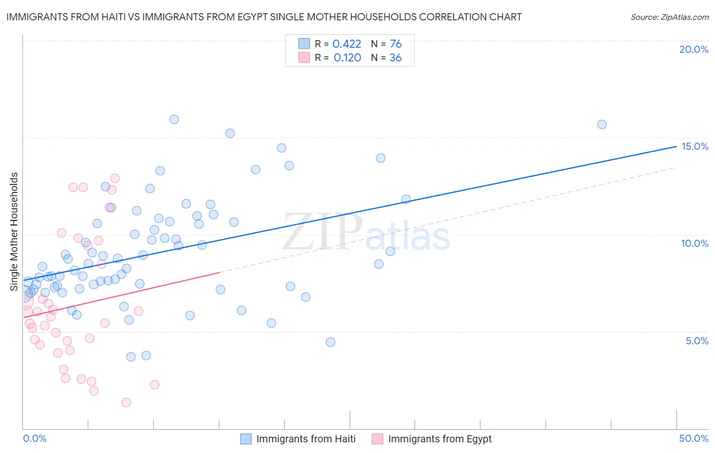Immigrants from Haiti vs Immigrants from Egypt Single Mother Households