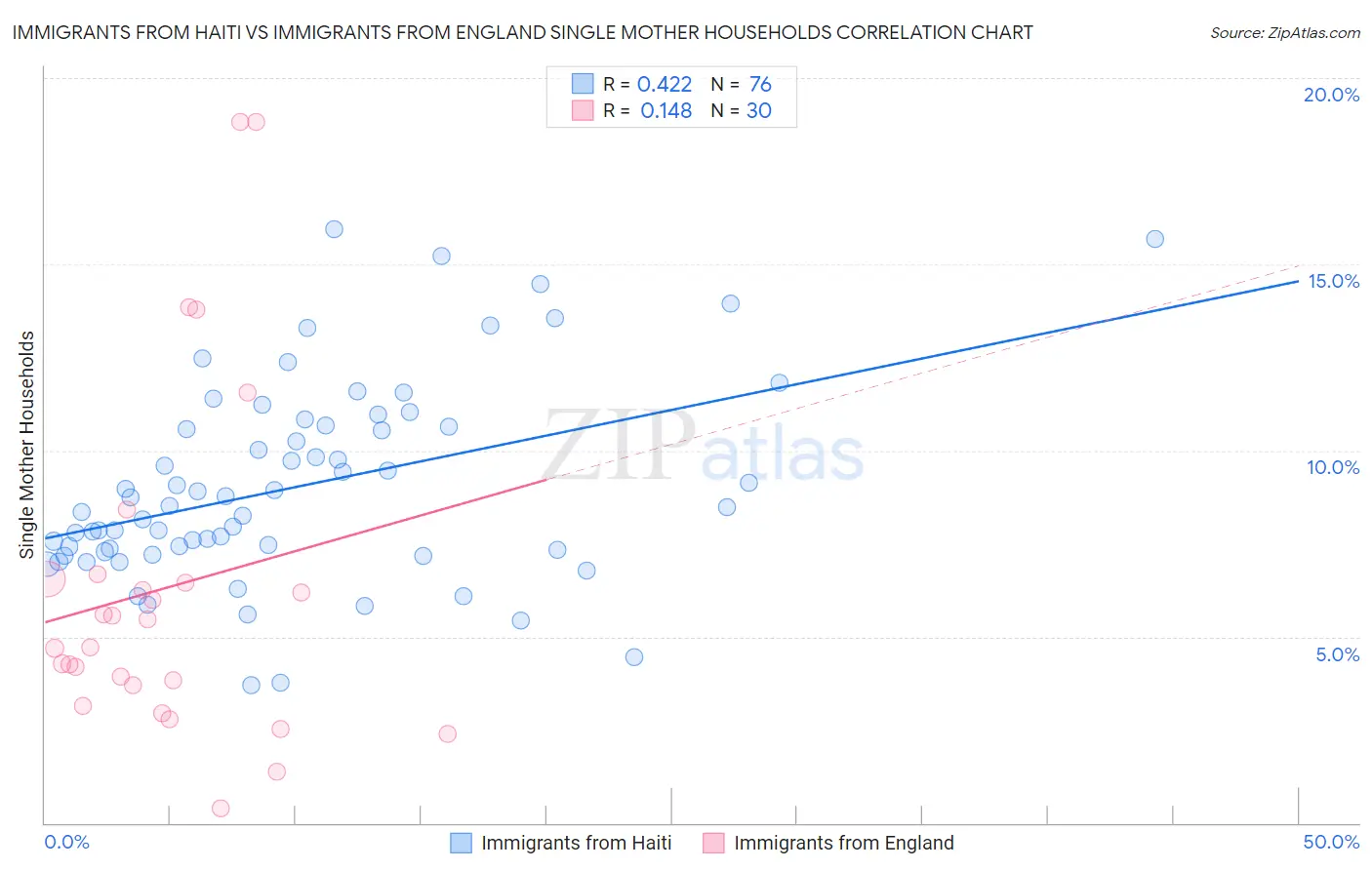 Immigrants from Haiti vs Immigrants from England Single Mother Households