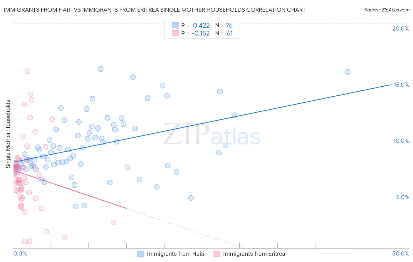 Immigrants from Haiti vs Immigrants from Eritrea Single Mother Households