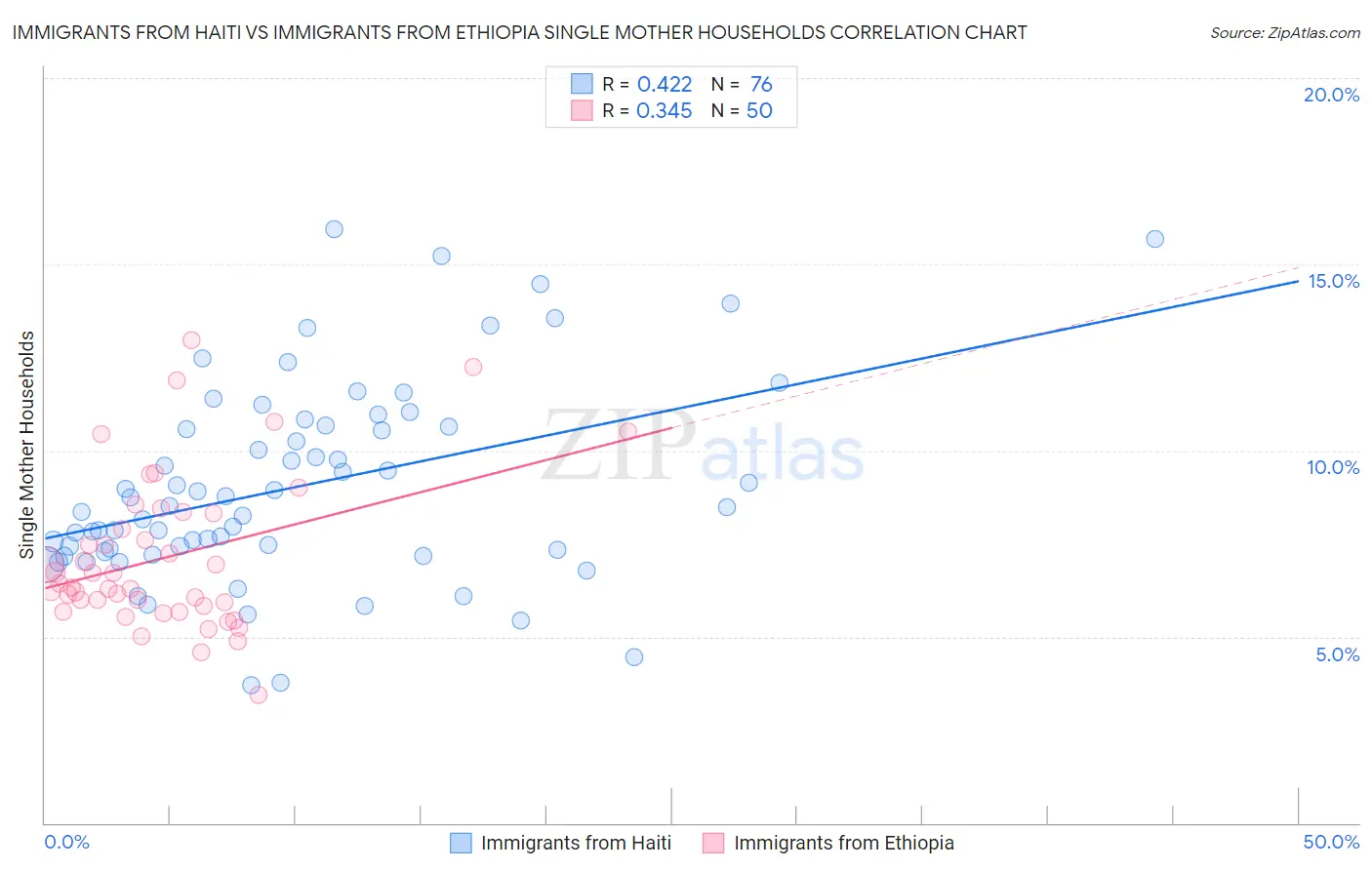 Immigrants from Haiti vs Immigrants from Ethiopia Single Mother Households