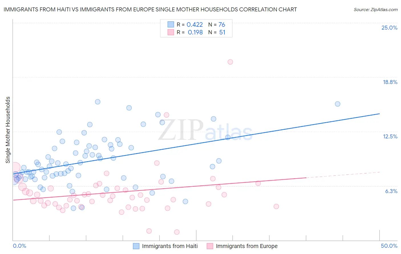 Immigrants from Haiti vs Immigrants from Europe Single Mother Households