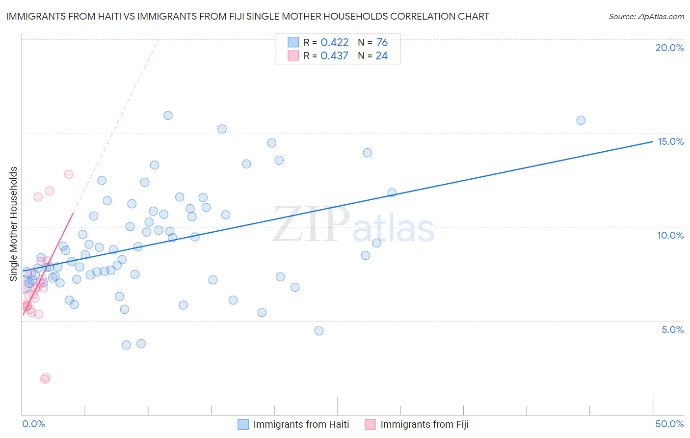 Immigrants from Haiti vs Immigrants from Fiji Single Mother Households