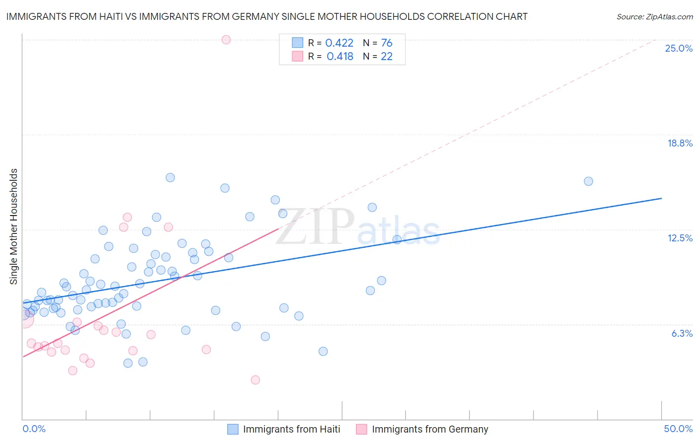 Immigrants from Haiti vs Immigrants from Germany Single Mother Households