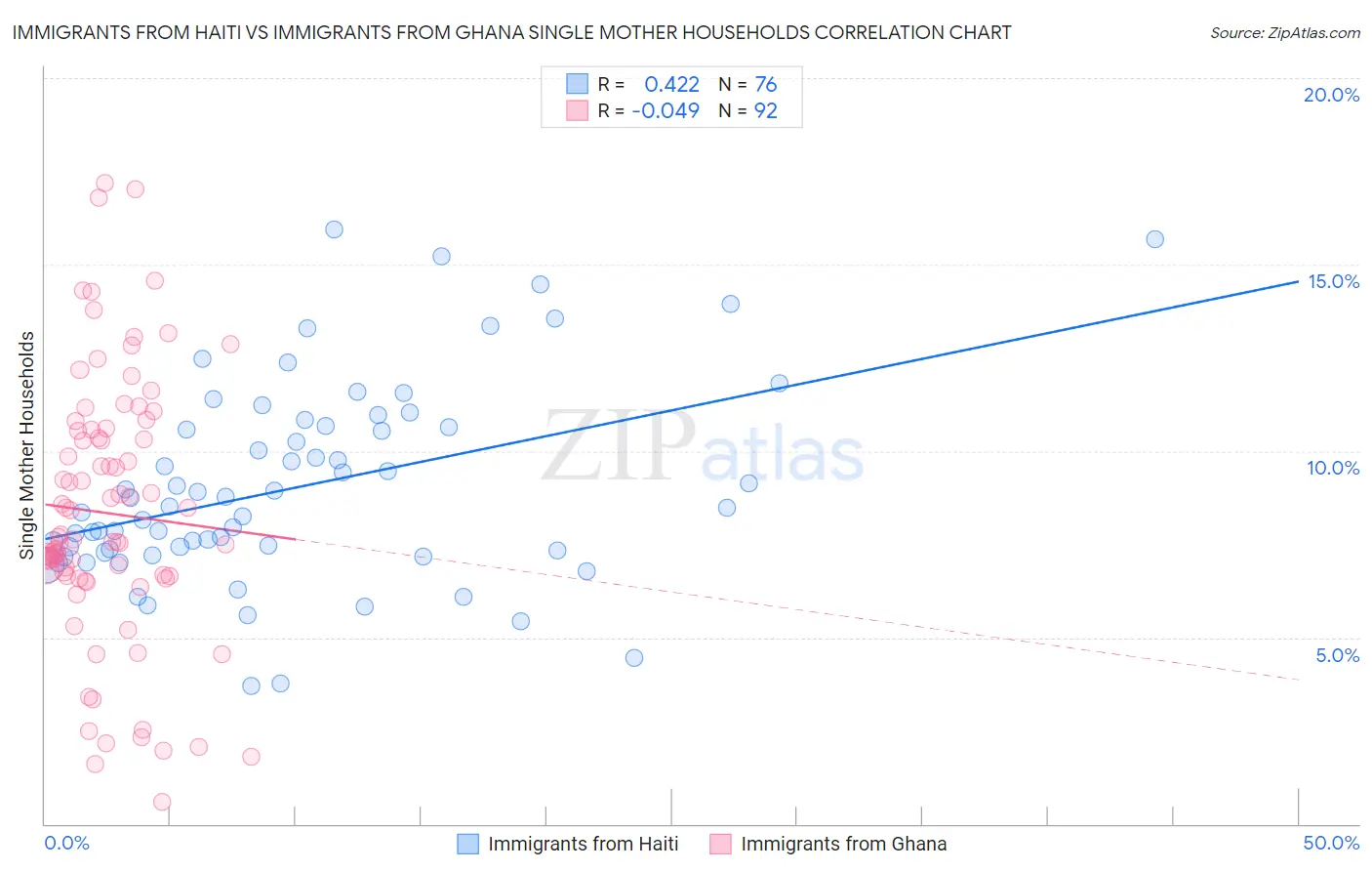 Immigrants from Haiti vs Immigrants from Ghana Single Mother Households