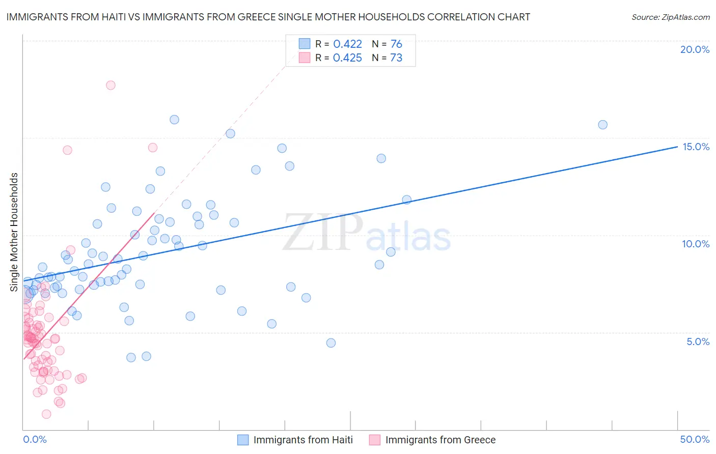 Immigrants from Haiti vs Immigrants from Greece Single Mother Households