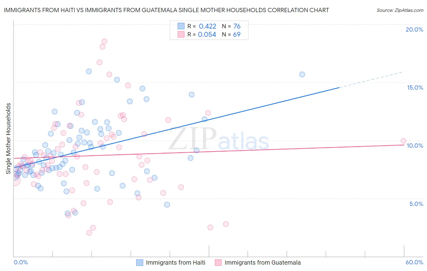 Immigrants from Haiti vs Immigrants from Guatemala Single Mother Households