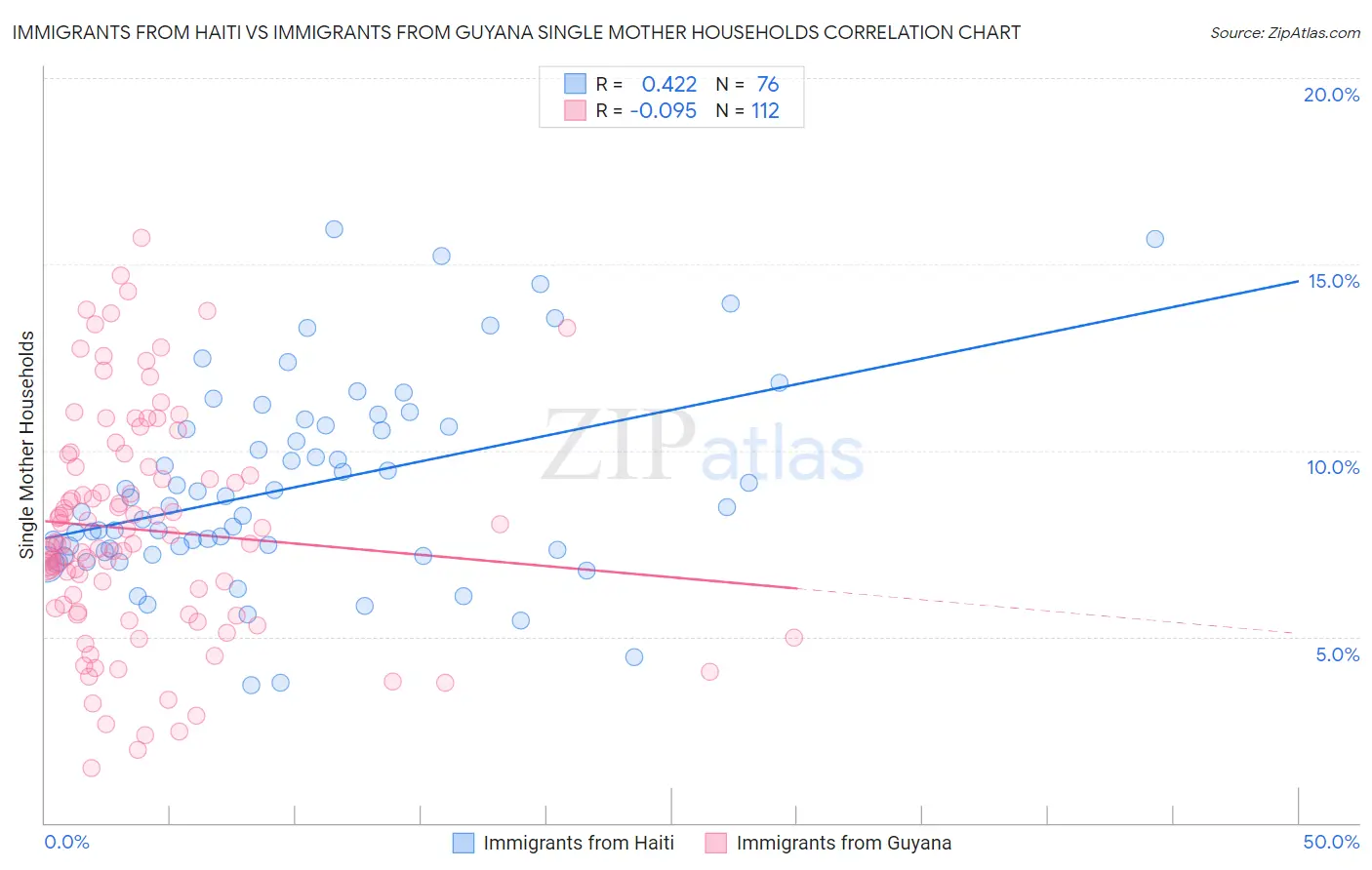 Immigrants from Haiti vs Immigrants from Guyana Single Mother Households