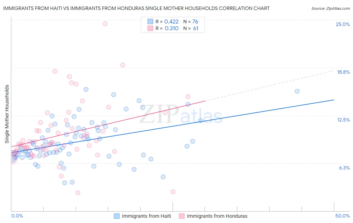 Immigrants from Haiti vs Immigrants from Honduras Single Mother Households