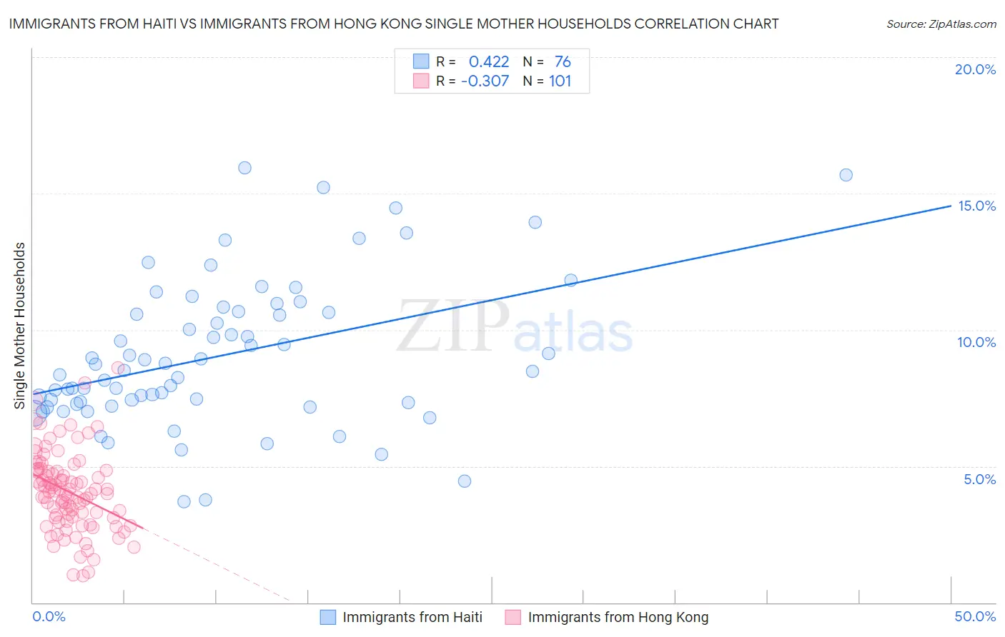 Immigrants from Haiti vs Immigrants from Hong Kong Single Mother Households