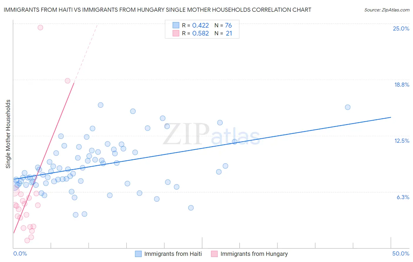 Immigrants from Haiti vs Immigrants from Hungary Single Mother Households