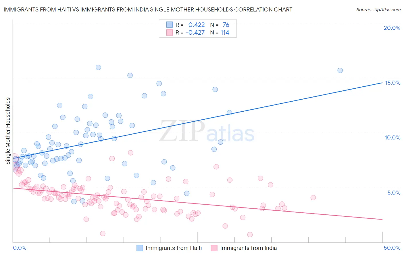 Immigrants from Haiti vs Immigrants from India Single Mother Households