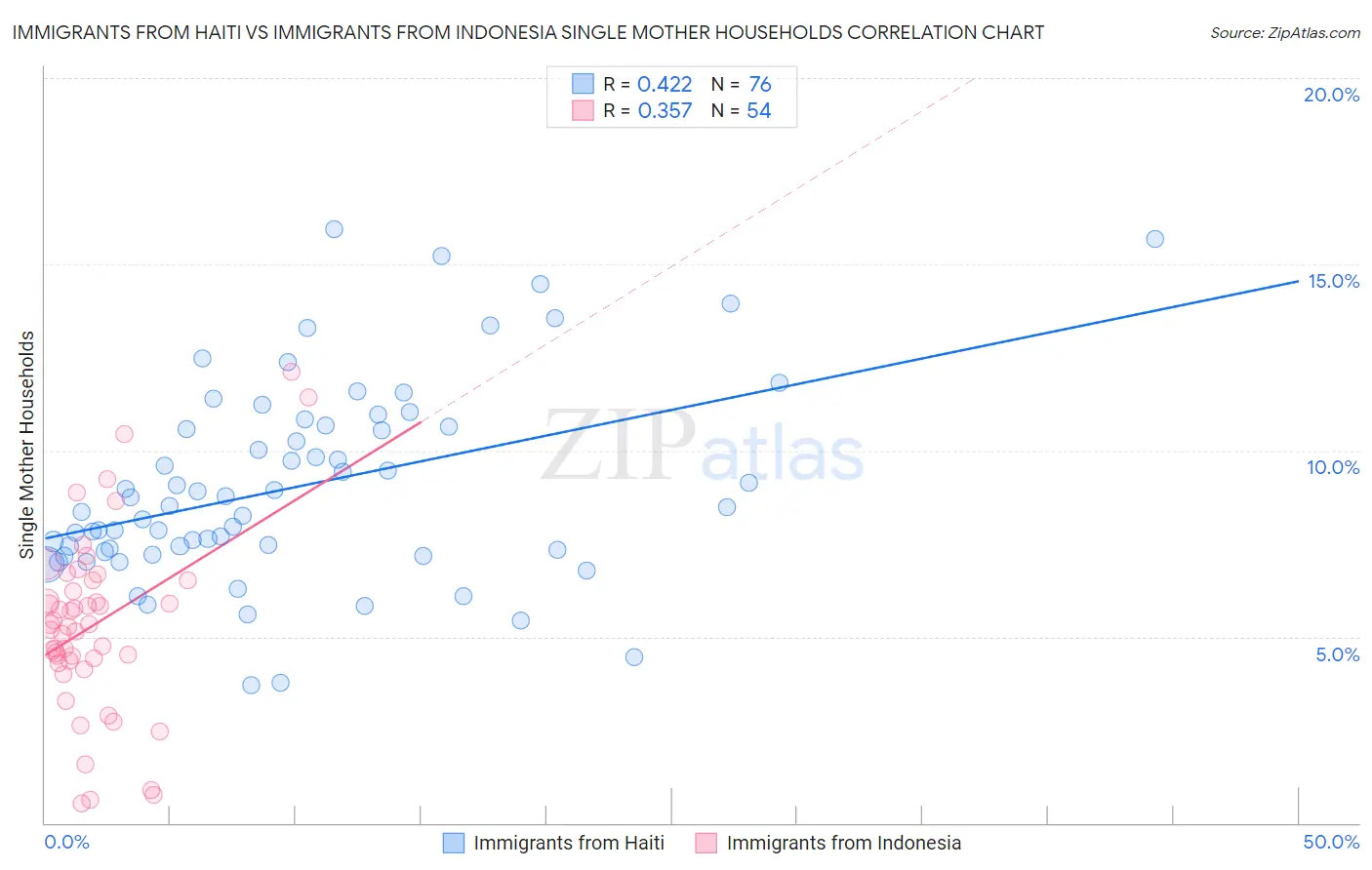Immigrants from Haiti vs Immigrants from Indonesia Single Mother Households