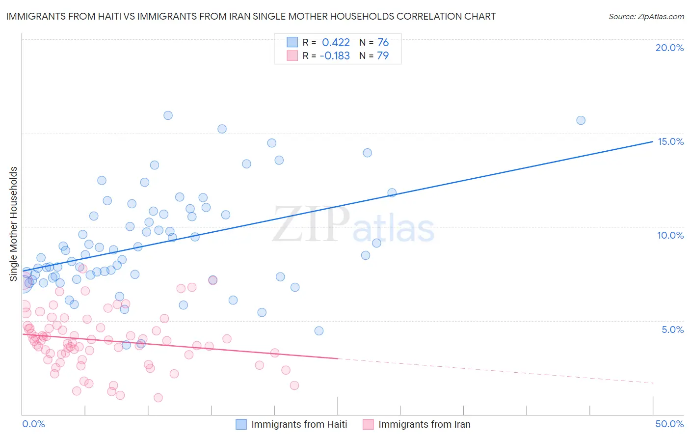 Immigrants from Haiti vs Immigrants from Iran Single Mother Households