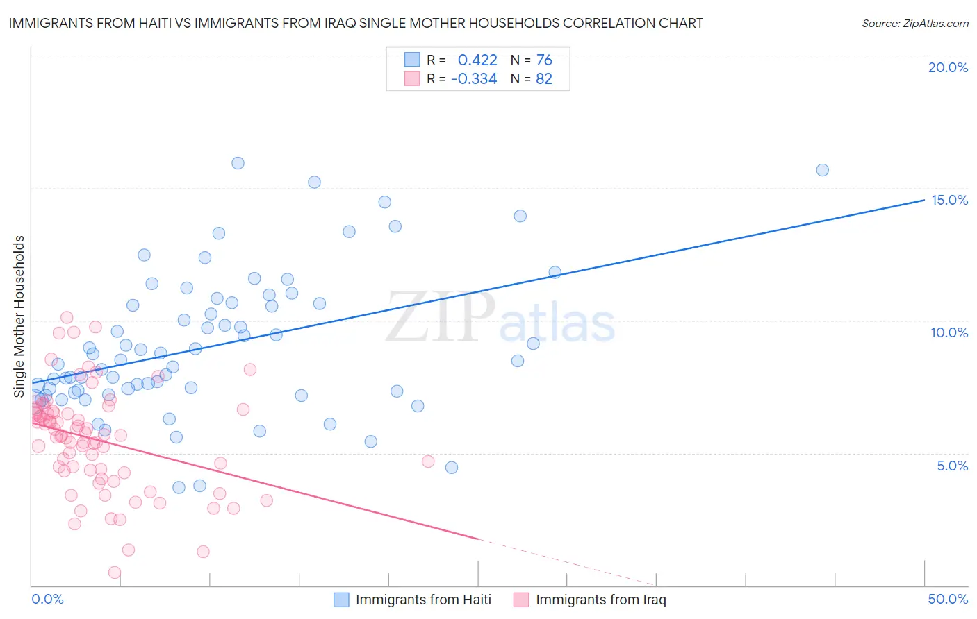 Immigrants from Haiti vs Immigrants from Iraq Single Mother Households