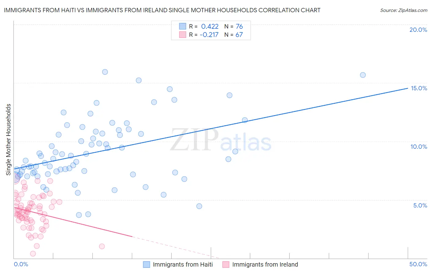 Immigrants from Haiti vs Immigrants from Ireland Single Mother Households