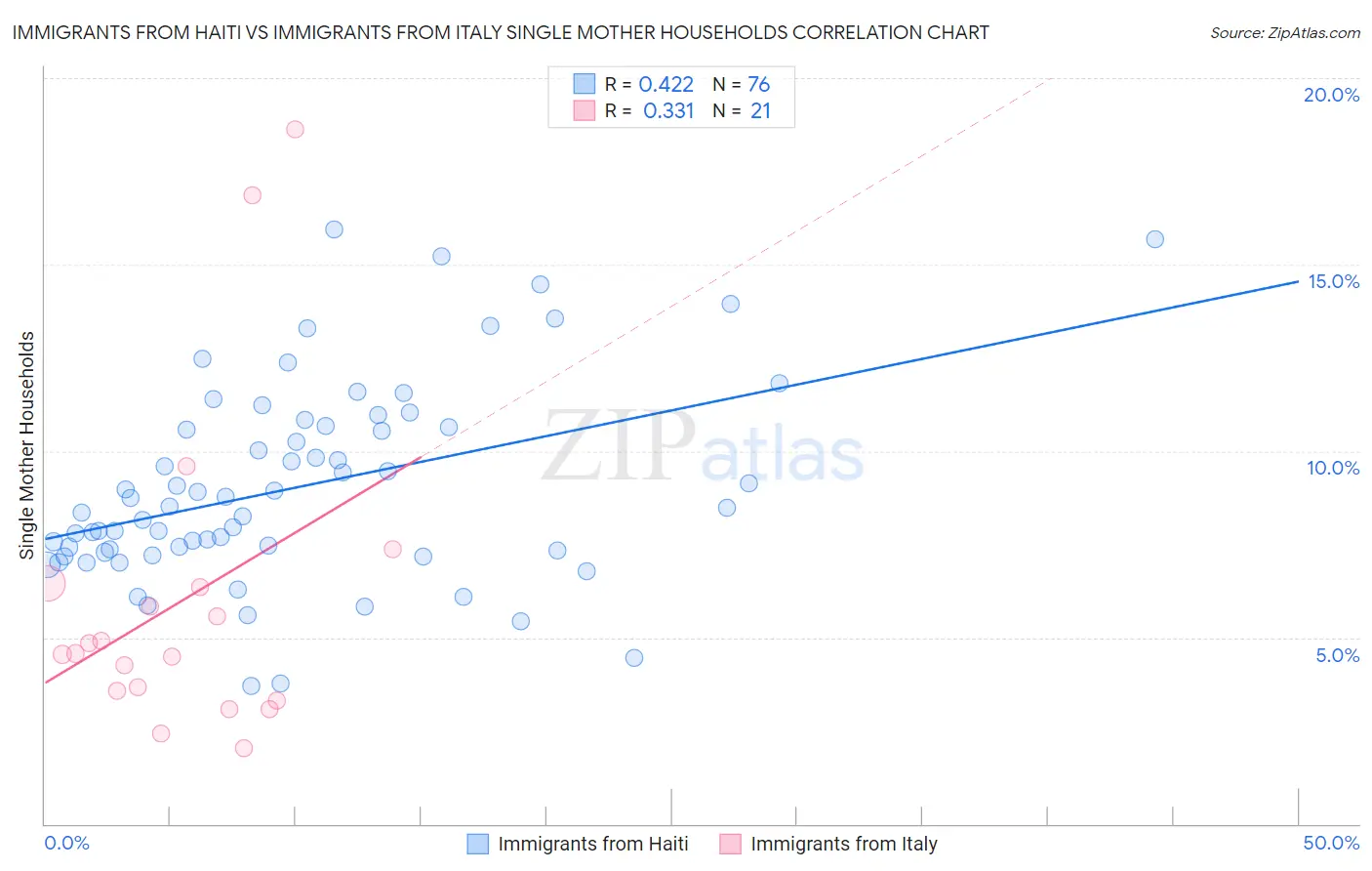 Immigrants from Haiti vs Immigrants from Italy Single Mother Households