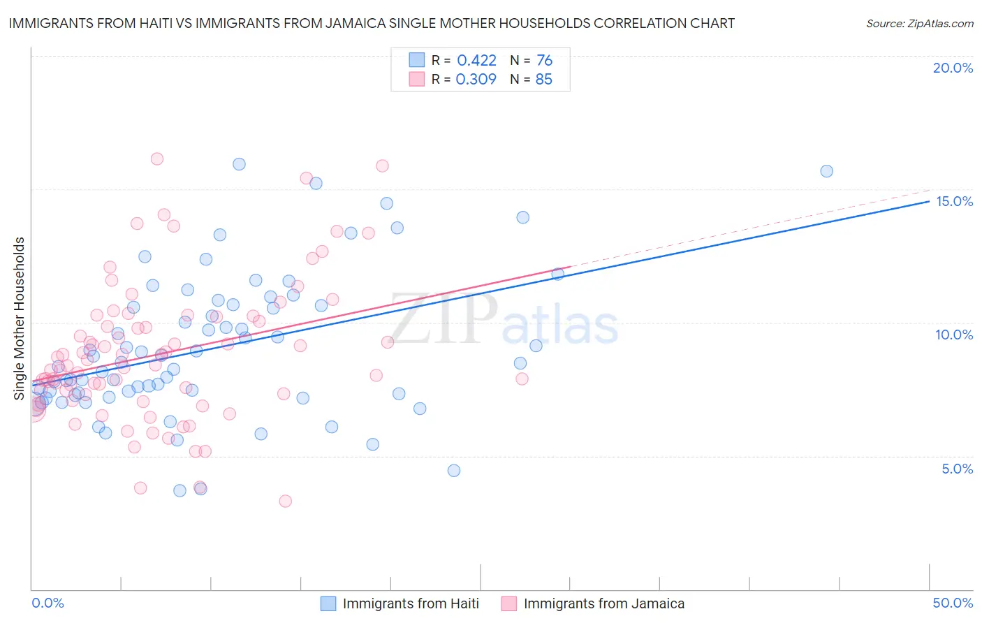 Immigrants from Haiti vs Immigrants from Jamaica Single Mother Households