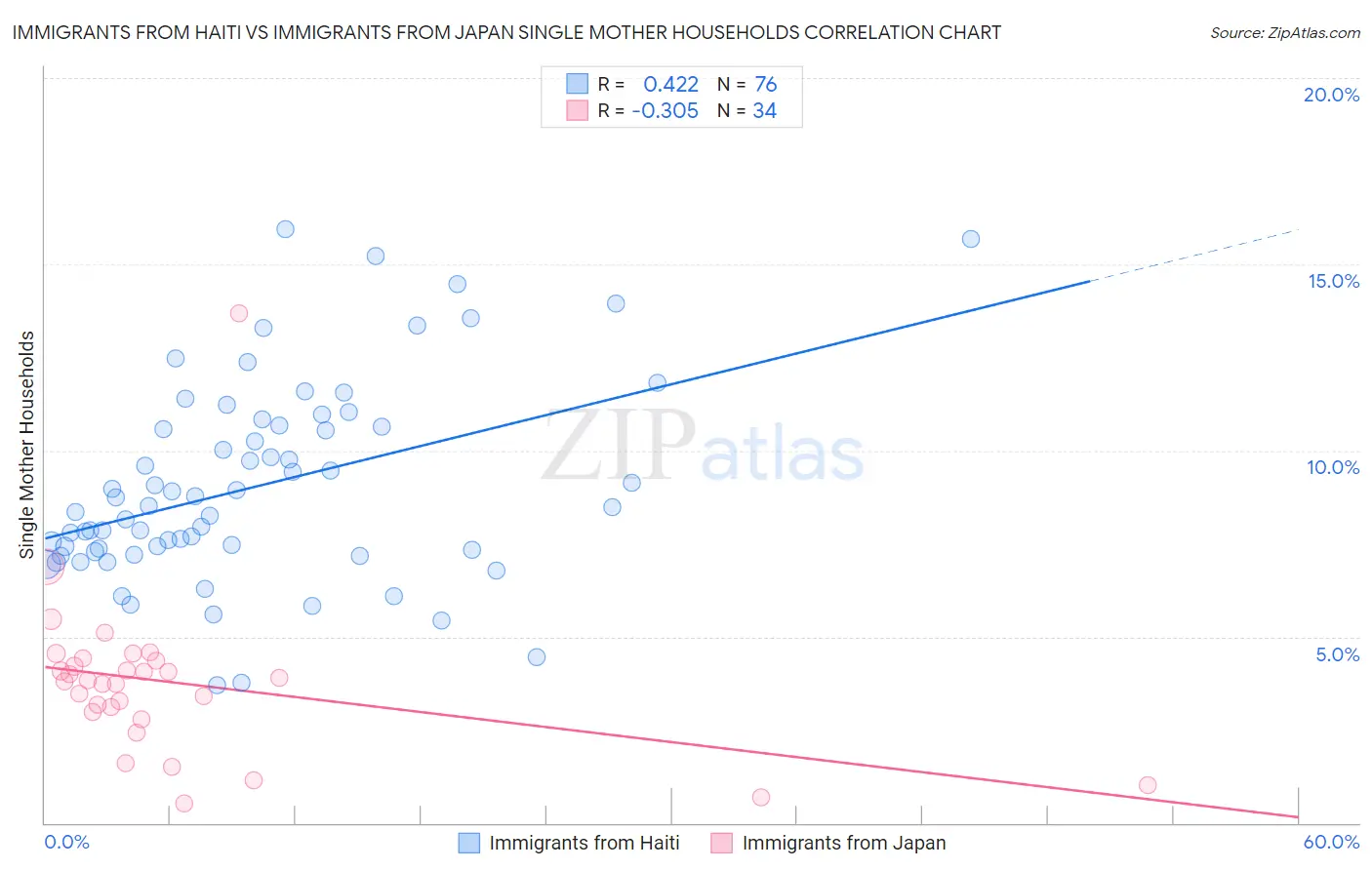 Immigrants from Haiti vs Immigrants from Japan Single Mother Households