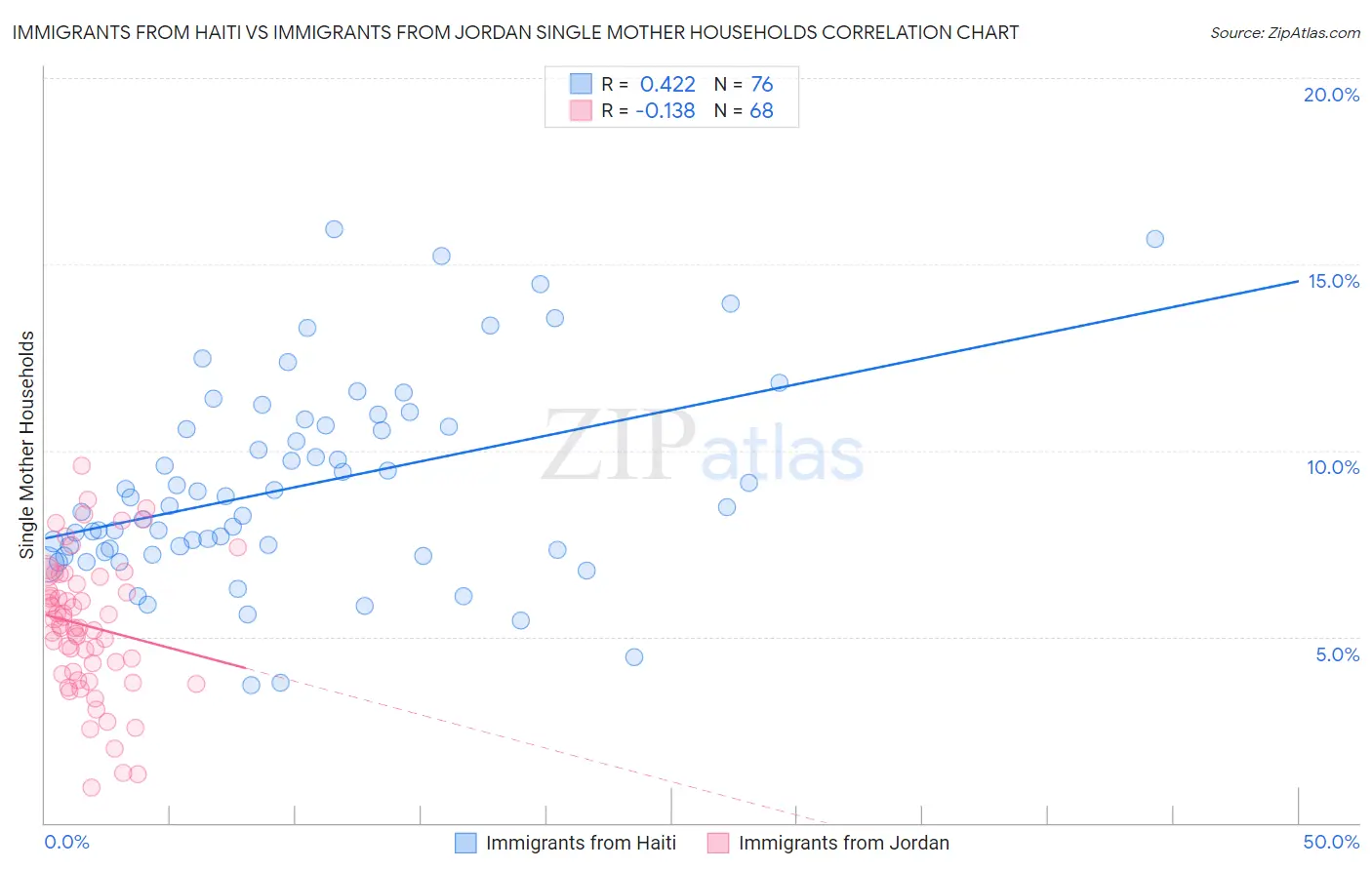 Immigrants from Haiti vs Immigrants from Jordan Single Mother Households