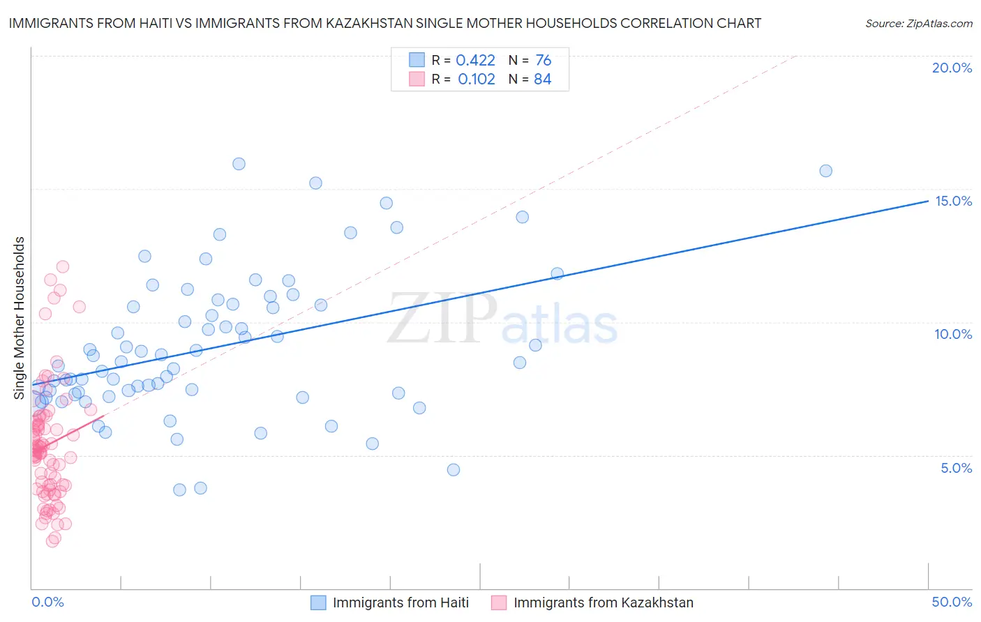 Immigrants from Haiti vs Immigrants from Kazakhstan Single Mother Households