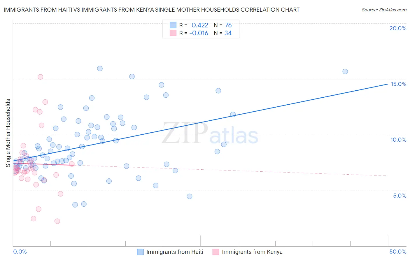 Immigrants from Haiti vs Immigrants from Kenya Single Mother Households