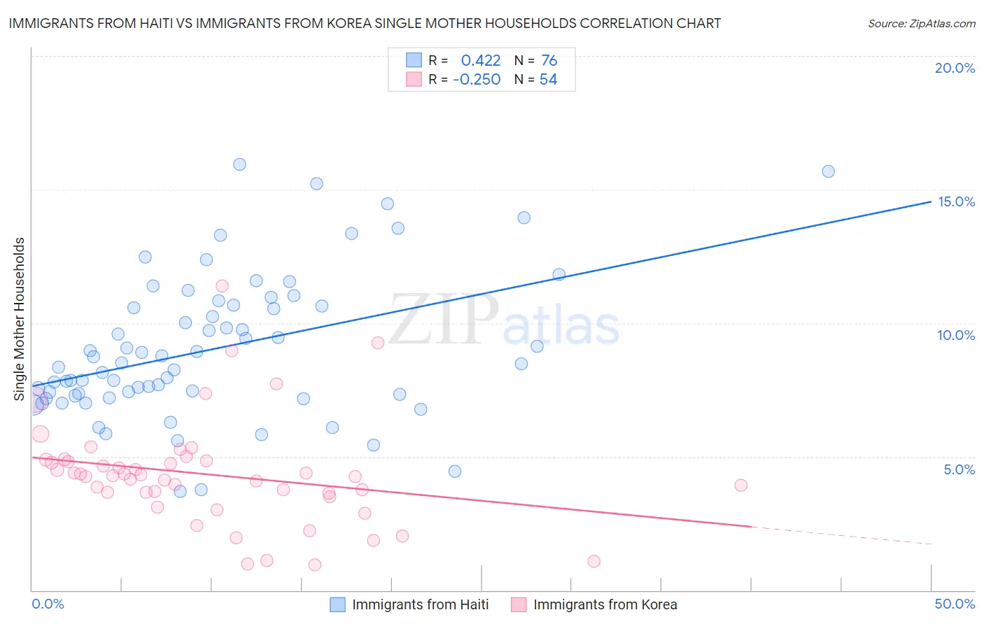 Immigrants from Haiti vs Immigrants from Korea Single Mother Households