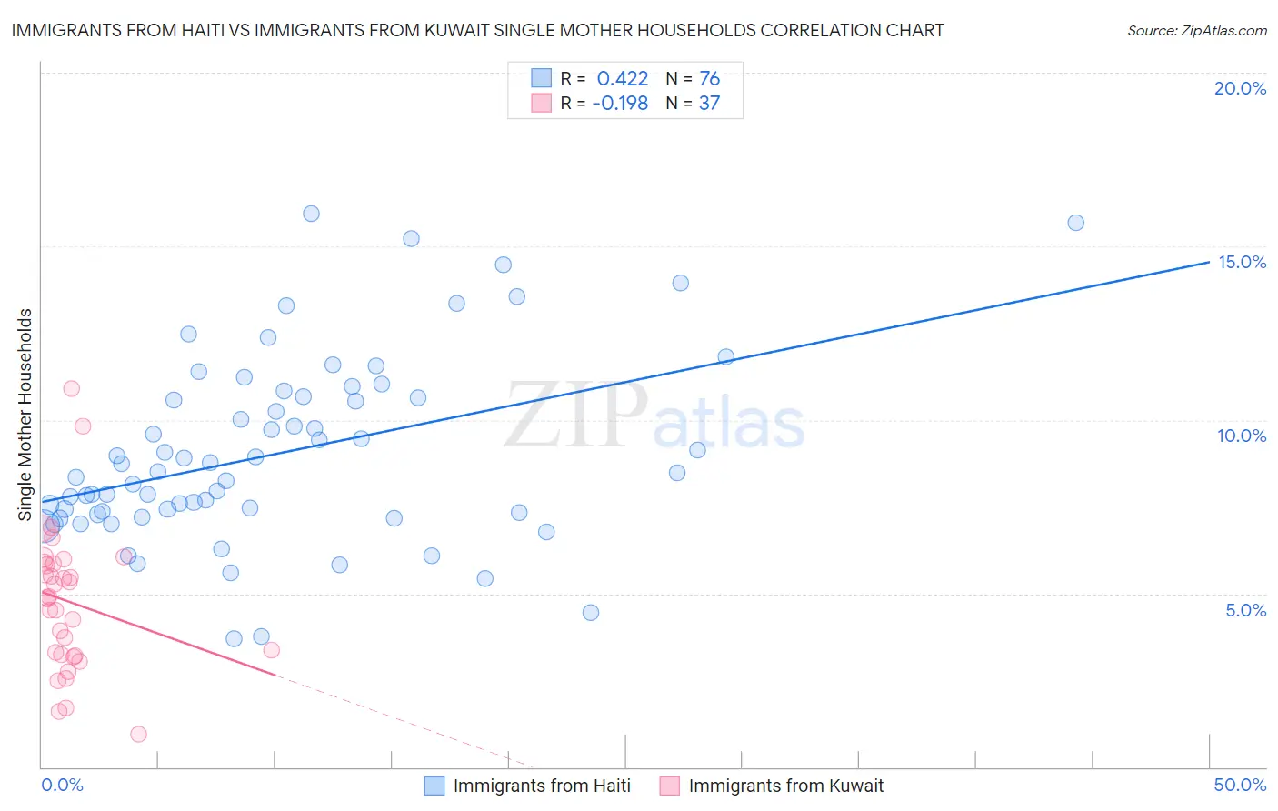 Immigrants from Haiti vs Immigrants from Kuwait Single Mother Households