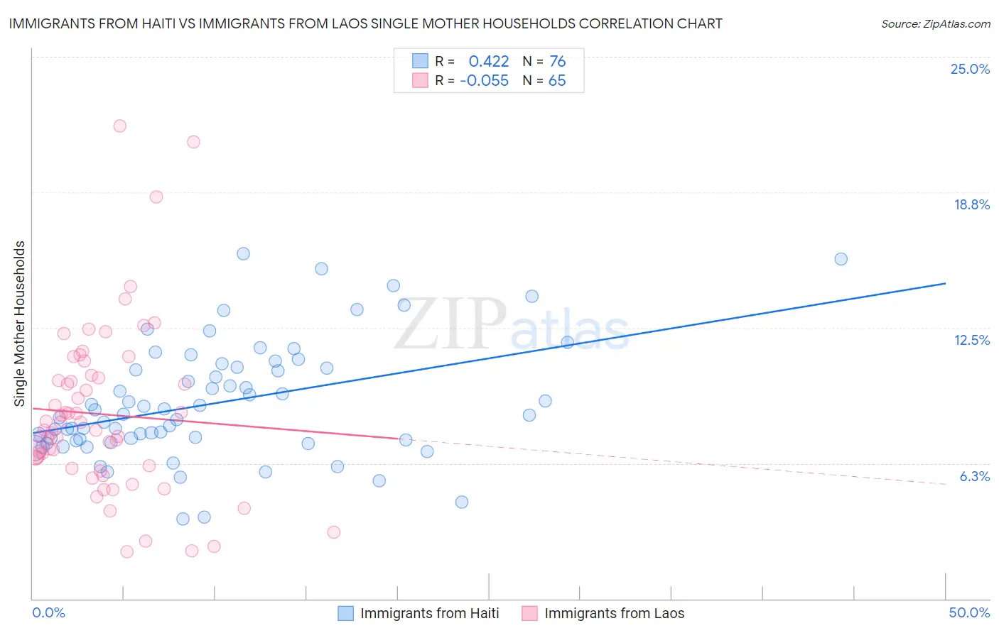 Immigrants from Haiti vs Immigrants from Laos Single Mother Households