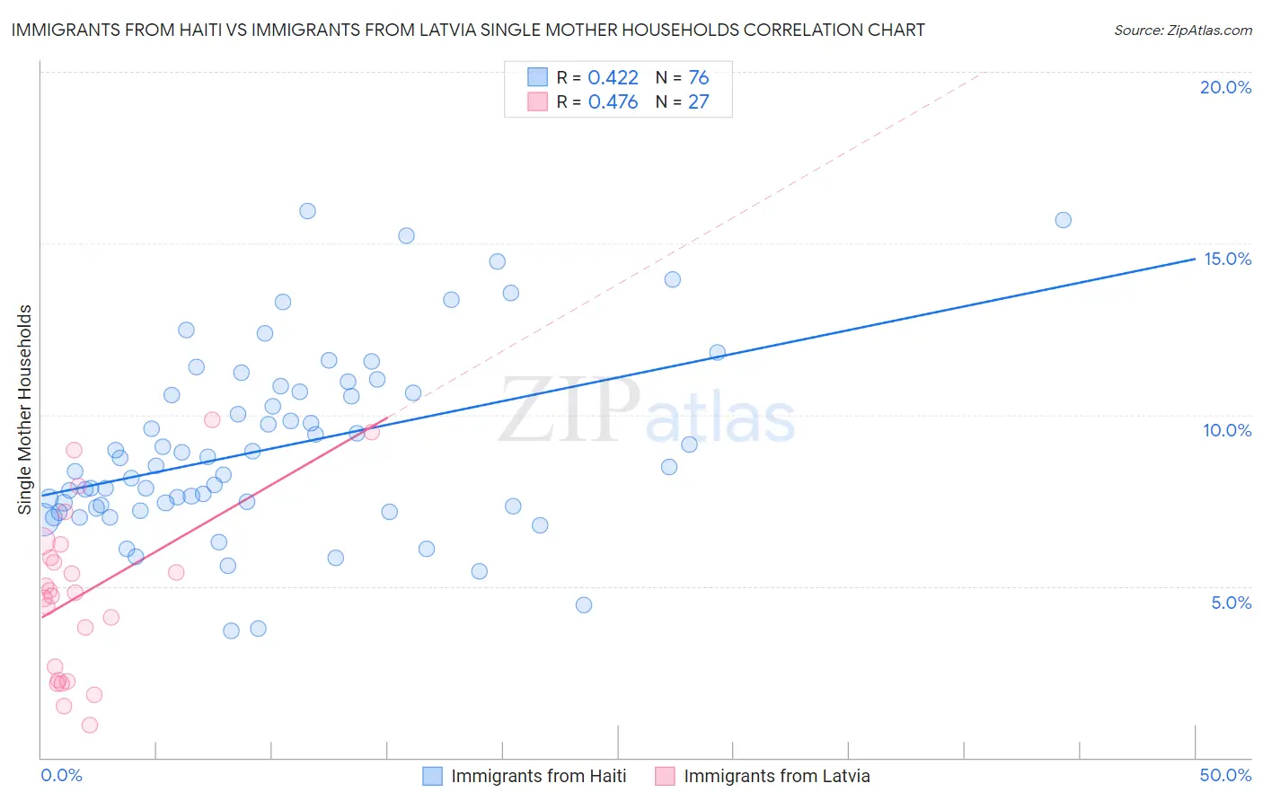Immigrants from Haiti vs Immigrants from Latvia Single Mother Households