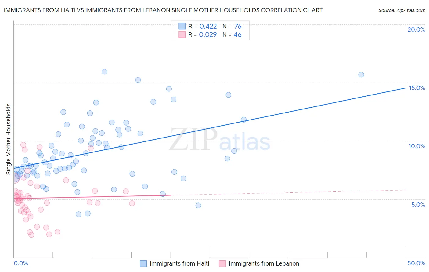 Immigrants from Haiti vs Immigrants from Lebanon Single Mother Households