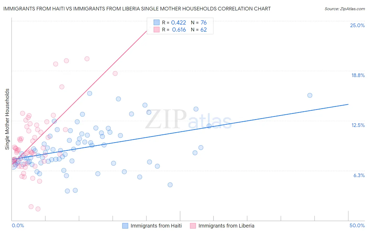 Immigrants from Haiti vs Immigrants from Liberia Single Mother Households