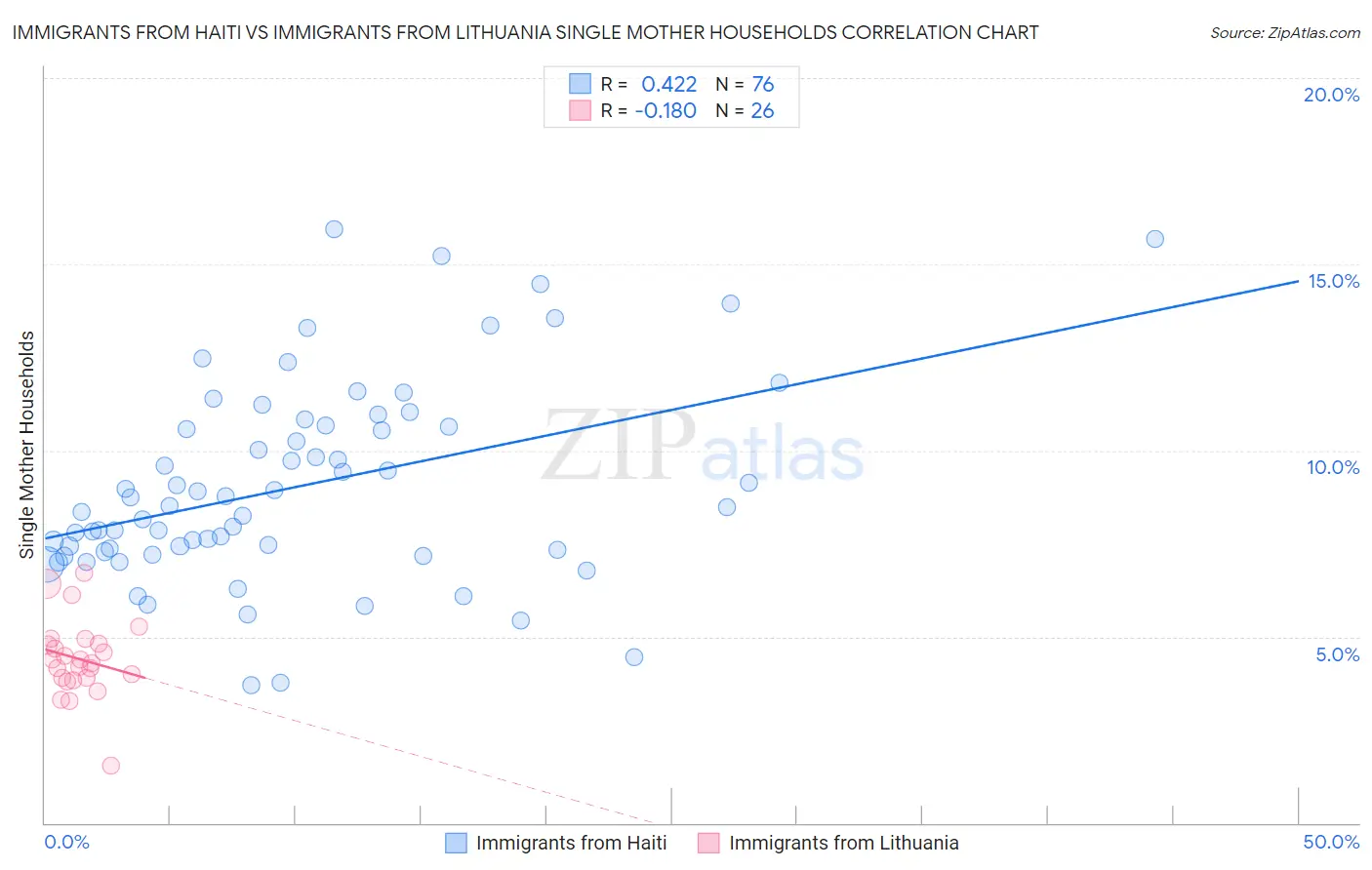 Immigrants from Haiti vs Immigrants from Lithuania Single Mother Households