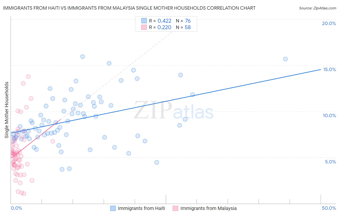 Immigrants from Haiti vs Immigrants from Malaysia Single Mother Households