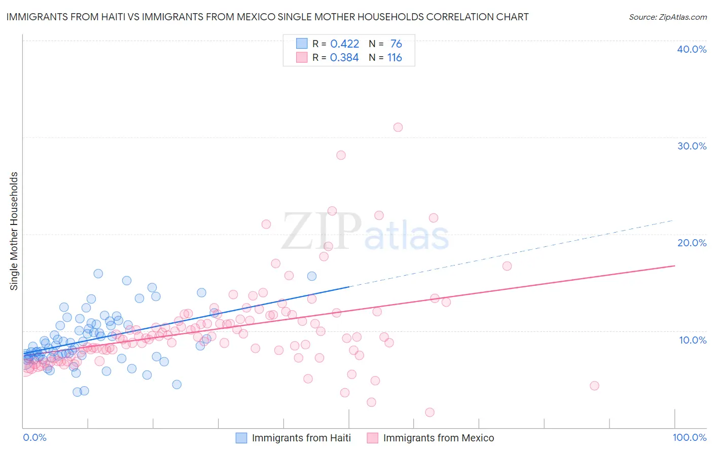 Immigrants from Haiti vs Immigrants from Mexico Single Mother Households